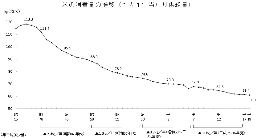 日本人１人１年あたりの米の消費量の推移グラフ