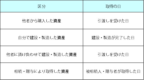 譲渡所得の長期 短期の判定には資産を取得した日が重要 各所得のまとめと所得税の計算を解説