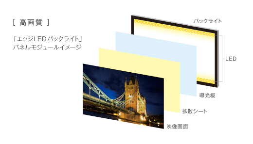 高コントラストと低消費電力を実現したエッジLED