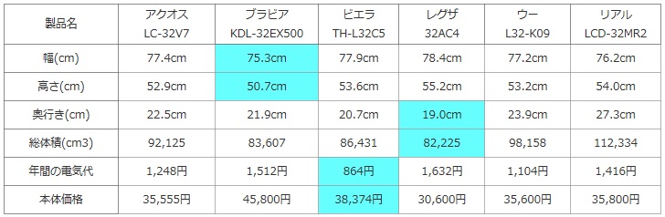 32v型液晶テレビ(アクオスLC-32V7・ブラビアKDL-32EX500・ビエラTH-L32C5・レグザ32AC4・ウーL32-K09・リアルLCD-32MR2)の幅・高さ・奥行き・体積・電気代・価格の比較表